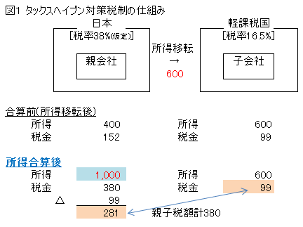 国際税務 タックスヘイブン対策税制 その１ Nac Global Net