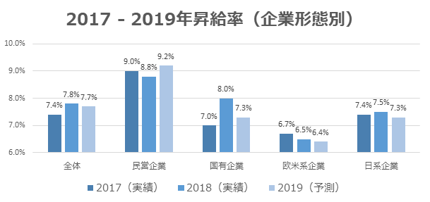 19年予測 中国昇給率 賞与 及び新卒者平均給与 Nac Global Net