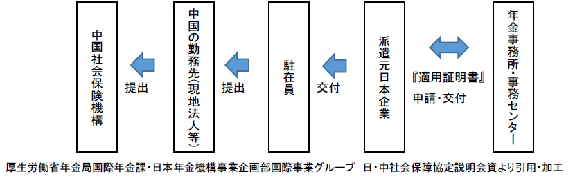 日本・中国間の社会保険免除手続きの流れ